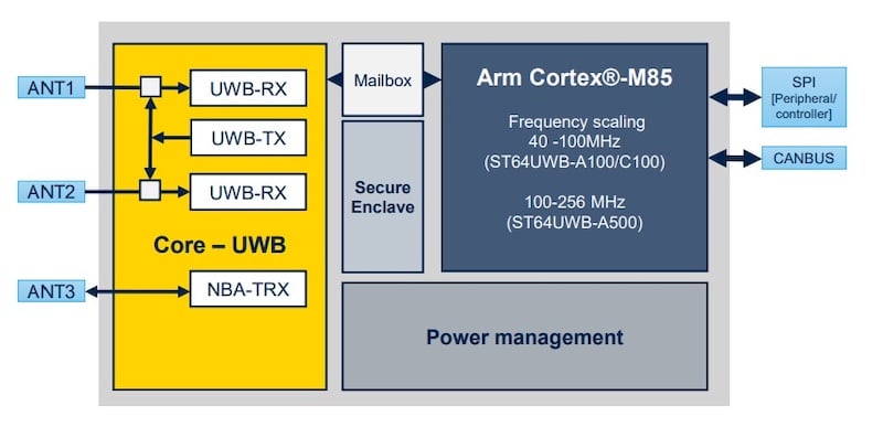 A block diagram of the ST64UWB chipset