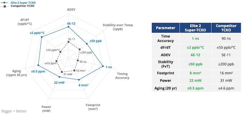 Elite 2 outperforms competition in performance.