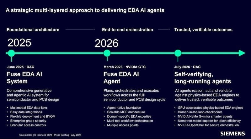 Timeline of Siemens’ development of its Fuse EDA AI Agent.