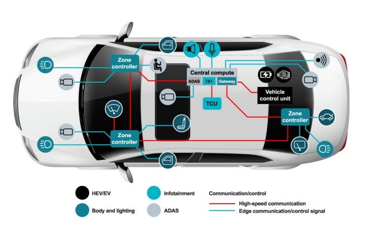 Central computing architecture in a software-defined vehicle. 