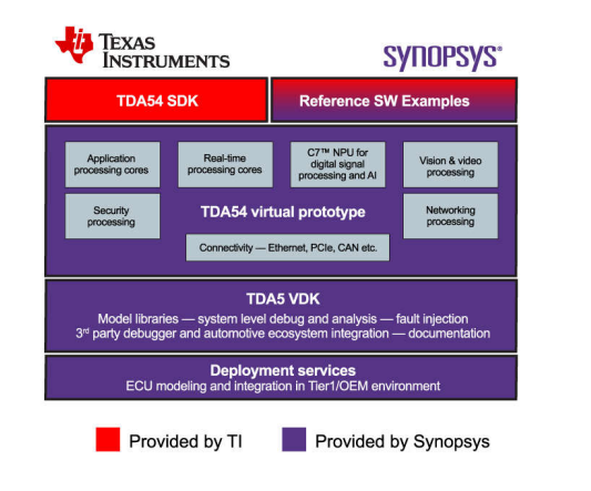 The TI/Synopsys Virtualizer block diagram.