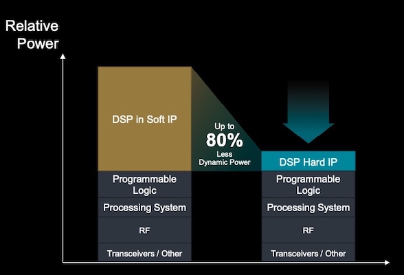 AMD claims that hard IP reduces dynamic power by up to 80%