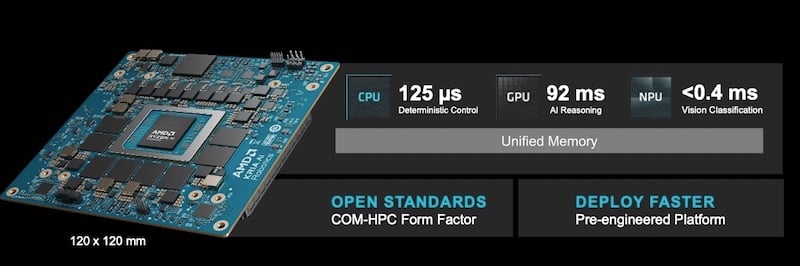 The Kria AI System-on-Module (SOM) sports the Ryzen AI Embedded X100 Series in an open-standard COM-HPC form factor board.