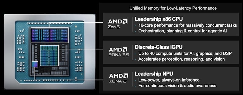 The AMD Ryzen AI Embedded X100 Series Processors combine computing for perception, reasoning, and control.