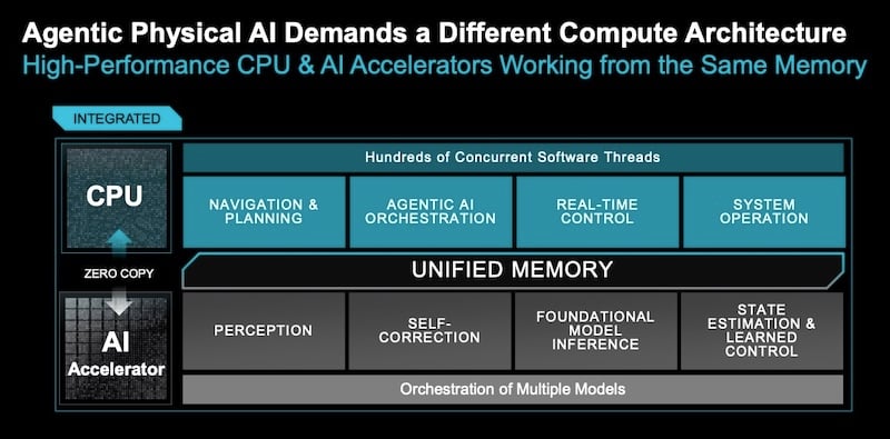 Physical AI demands a compute architecture where the CPU and AI acceleration are integrated and share a unified memory space.