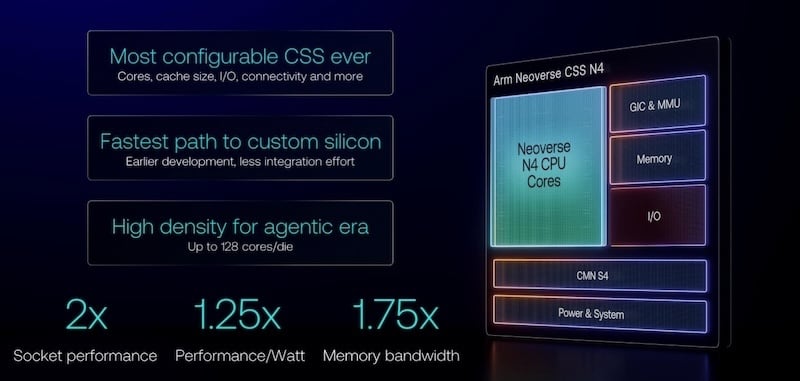 Arm claims the new Neoverse Compute Subsystem (CSS) N4 as its most configurable CSS to date.