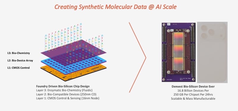 The Thaila chip uses a multi-layer approach, combining CMOS and wet layer that enables chemistry to flow across the top of the chip.
