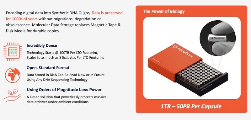 Molecular data storage offers advantages in density, longevity, and low power.