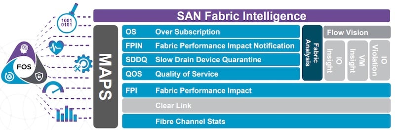 Broadcom’s SAN Fabric Intelligence