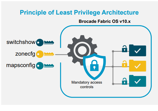 Broadcom’s Principle of ‘Least Privilege Architecture’