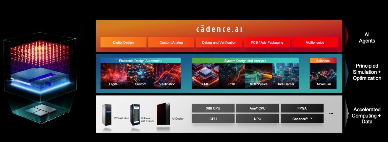 Cadence’s “three-layer” cake approach to designing for AI and using AI for design