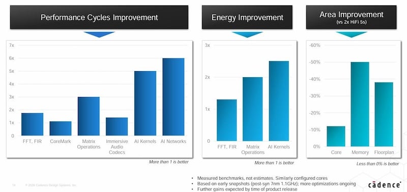 Benchmark performance improvements over the Cadence generation 5 DSP predecessor.