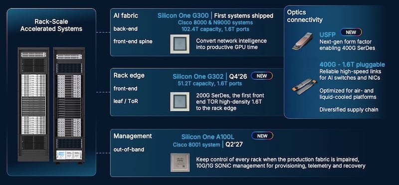 Cisco says its new set of ICs provide a complete AI Ethernet to optical architecture for scale-out cluster productivity.