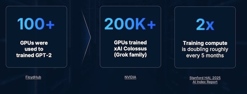 AI gains compound faster than infrastructure can scale.