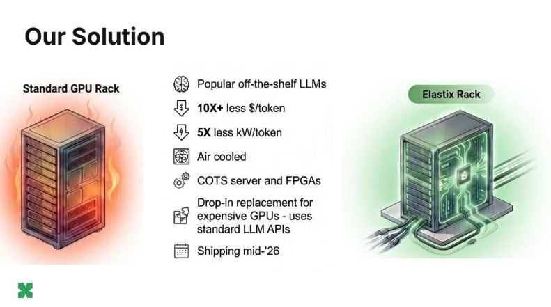 ElastixAI’s approach has several key advantages over standard GPU rack implementations for AI computing.