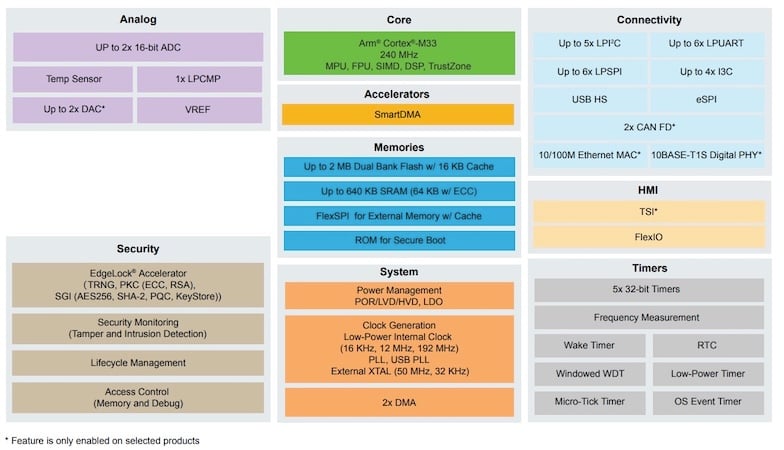 MCX A5 MCU block diagram. 