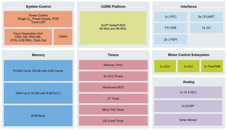 System block diagram of the MCX A14x/A15x.