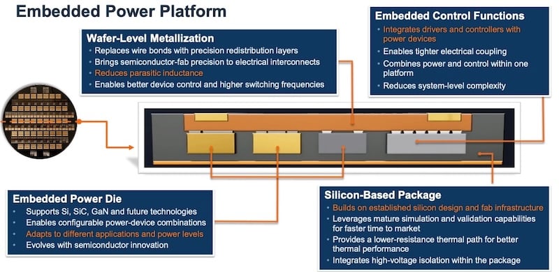 EEP’s wafer-level approach offers advantages such as reduced parasitic inductance and ability to integrate drivers and controllers.