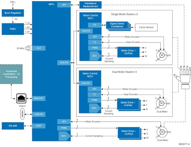 Renesas design example of a dexterous humanoid robotic hand system