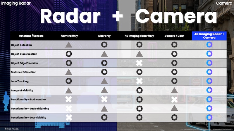 Sensor fusion enables imaging radar and cameras to fill each other's gaps. (Click on image to enlarge)