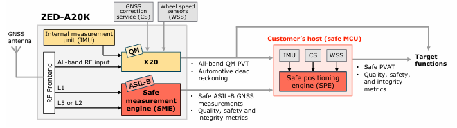 U-blox’s ZED-A20K combines safe GNSS measurements and high-performance positioning outputs within a single module.