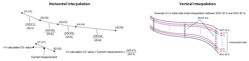 Horizontal and vertical interpolation processes used to fill in data with the battery emulator system.