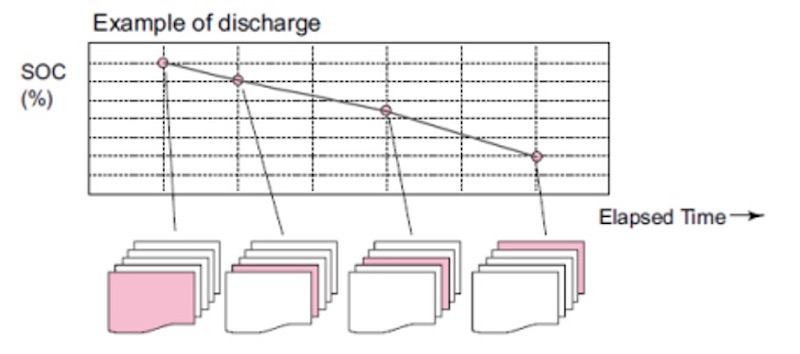 An example of a battery discharge performed by the emulator where interpolated I-V files are selected based upon the expected SOC over time.