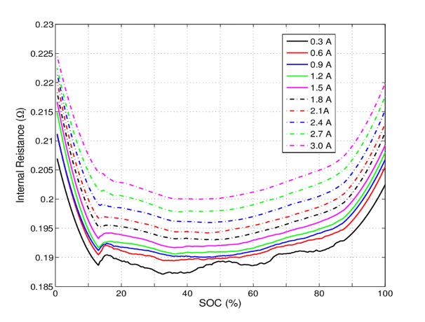 The variation in IR different discharge currents and SOC levels of a Li-ion battery.