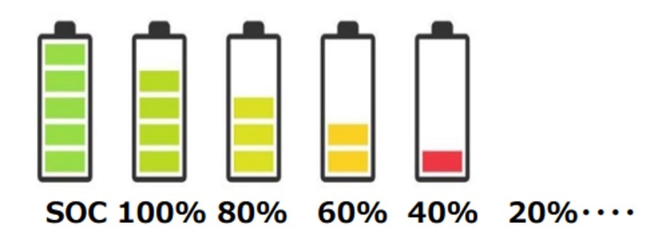 Preparing multiple batteries at different SOCs to begin performing EUT validation.