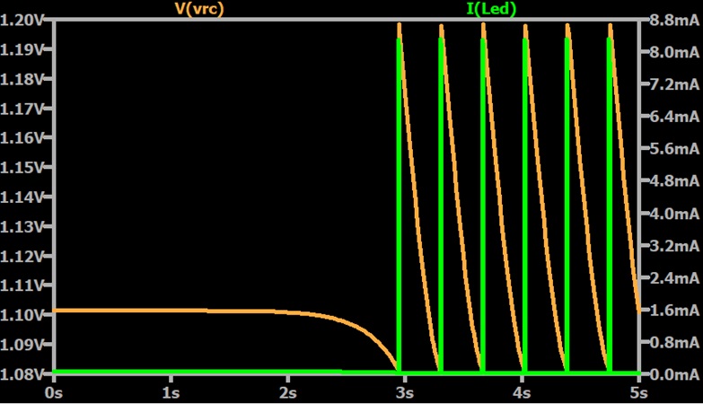 Simulation plot showing the LED forward current and the voltage across the capacitor.