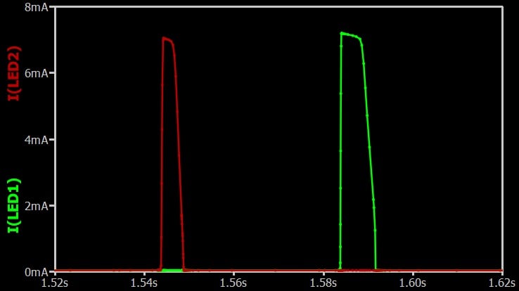 Current through the LED of the workaround circuit (green trace) and the SPICE model circuit (red trace) when the LED is illuminated.