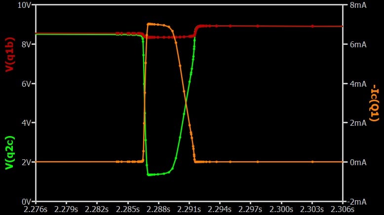 Q1’s base voltage drops in response to a decrease in Q2’s collector voltage, causing the current through Q1 to increase.