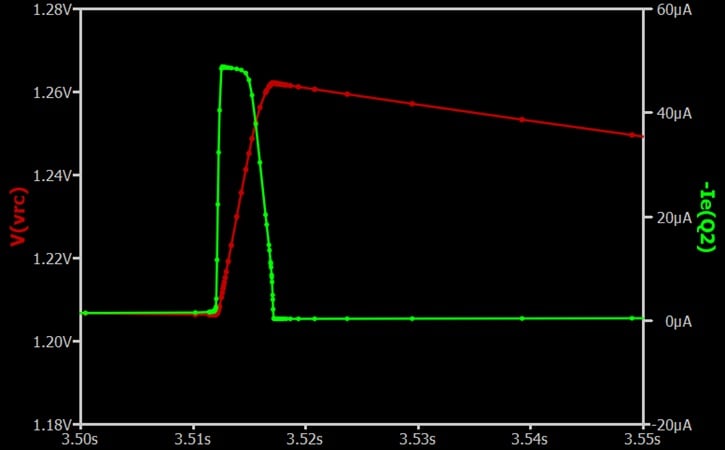 The current through Q2 charges up the RC network.