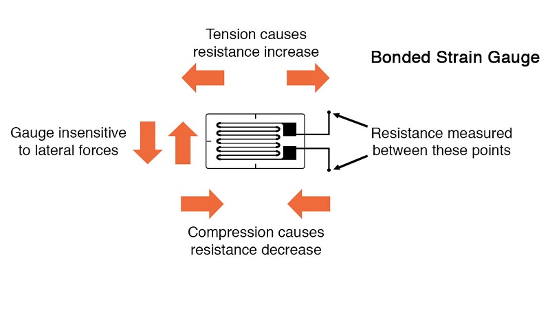 Textbook diagram of a bonded strain gauge.