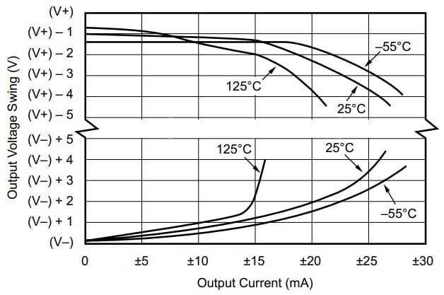Understanding Output Signal Swing in Op Amps - Technical Articles