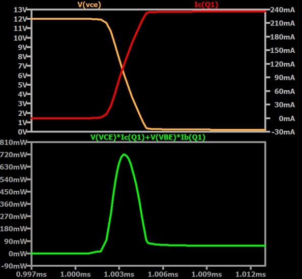 Collector voltage, collector current, and total BJT power dissipation during the transition from switch-on to switch-off.
