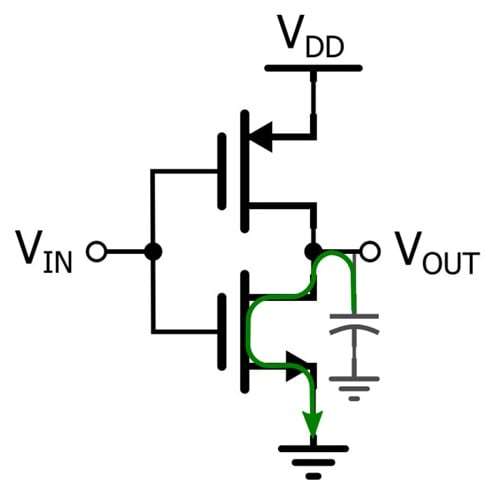 The flow of discharge current through a CMOS inverter during a high-to-low output transition.