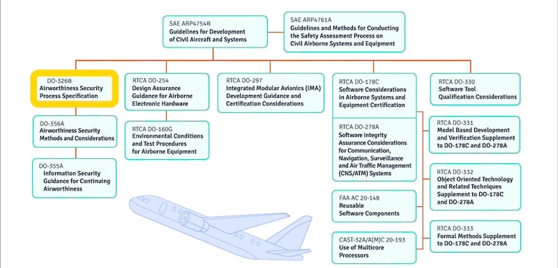 Key air mobility standards