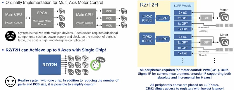 Key comparisons between the new RZ/T2H and earlier RZ/T2M and RZ/T2L