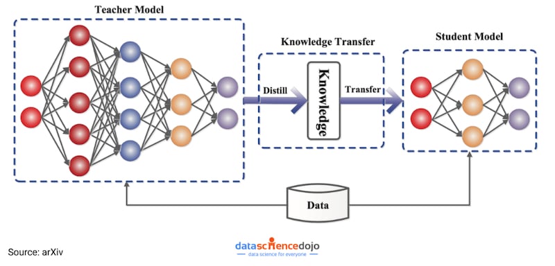 Knowledge distillation
