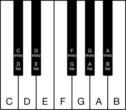 One full octave on a piano.