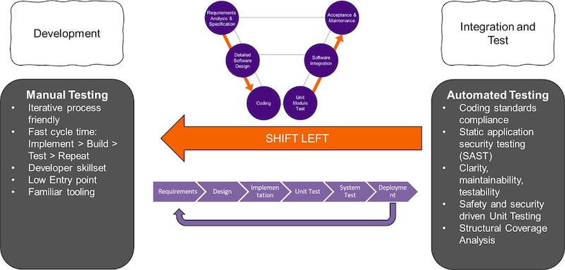 RISC-V offers many advantages for customization for a “shift left” in the development process.