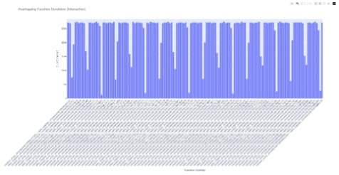 Overlapping function duration for two otherwise independent tasksexecuting concurrently on different cores. Function names include a timestamp.The graph shows the duration of each overlap.