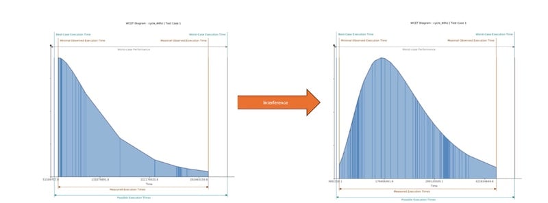 Timing coupling interference can significantly impact worst-caseexecution time.