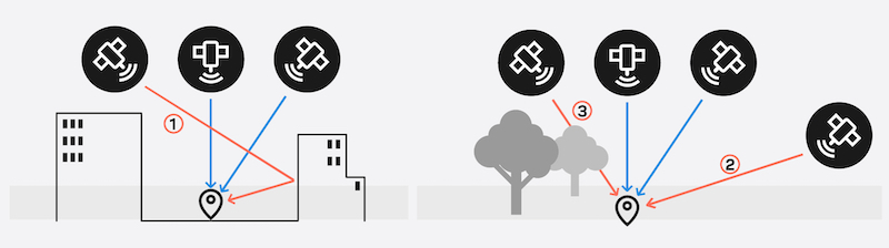 LEAP uses smart signal selection