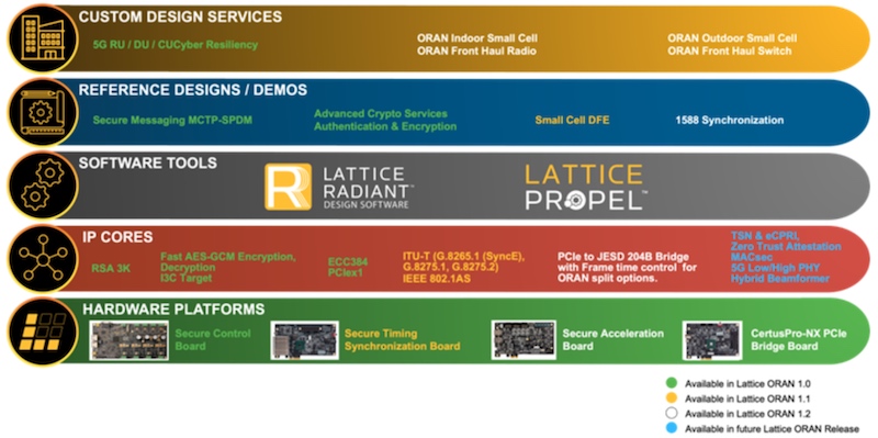 Lattice ORAN stack