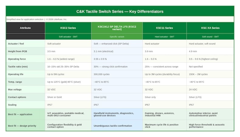 Table shows the key differentiators of the C&S Tactile Switch Series.(Click on image to enlarge).