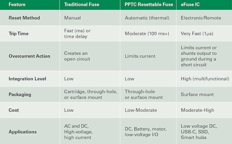 Choosing the Right Overcurrent Protection Device for Safe Consumer ...