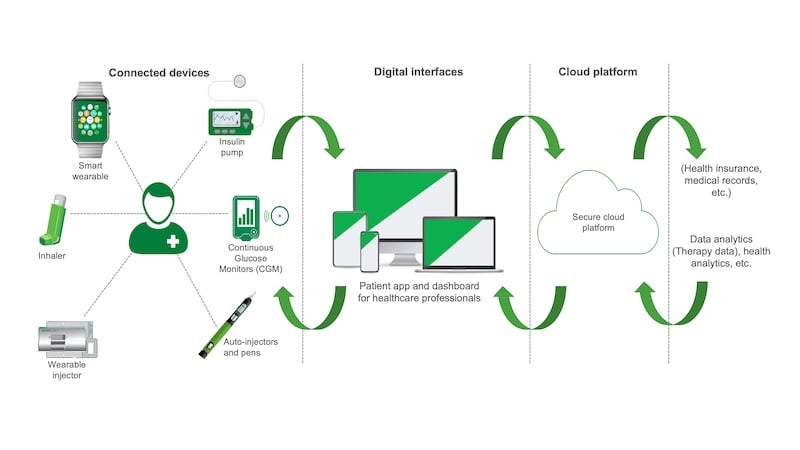 Figure 1. Connected drug delivery capabilities in the medtechecosystem.
