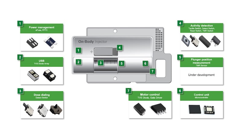 Figure 2.  Wearable medicine injector example and recommendedprotection and control components.